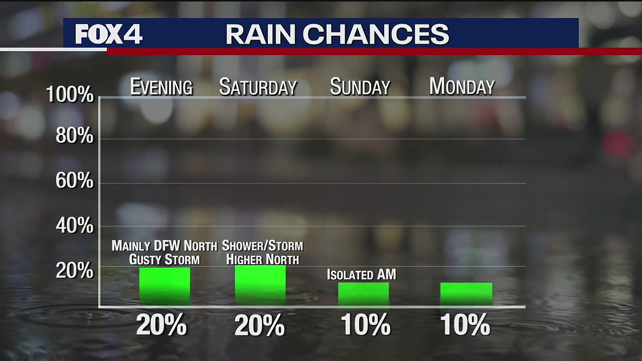 July 29th Evening Forecast
