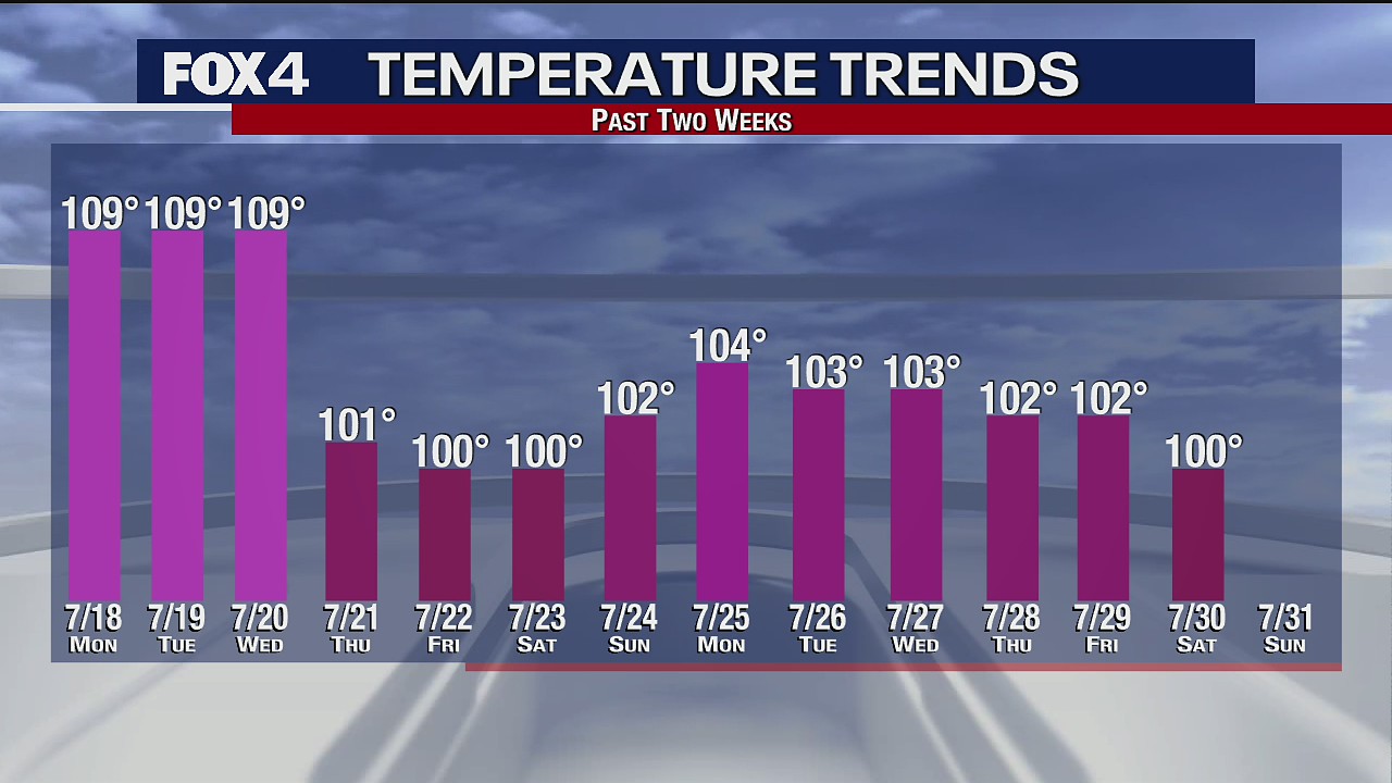 July 31st Weather Forecast