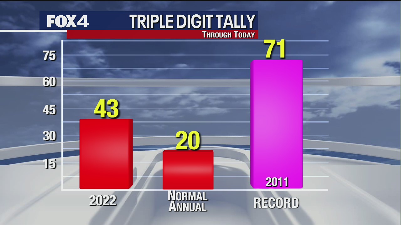 Dallas Weather: August 8 Overnight Forecast