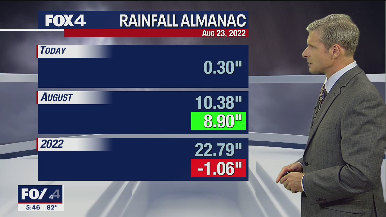 Dallas weather: Evening forecast August 23