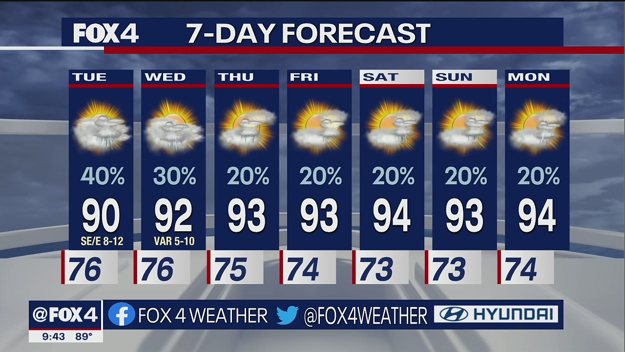 Dallas Weather: Aug. 29 overnight forecast