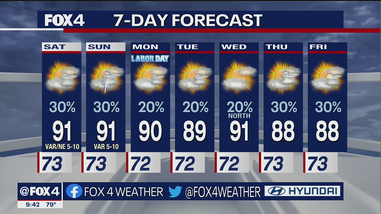 Dallas Weather: Sept. 2 overnight forecast