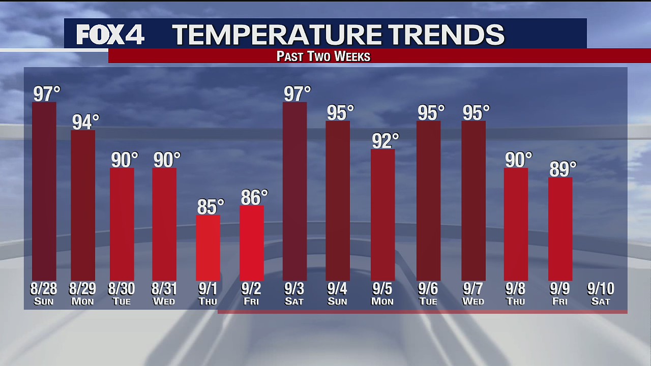 September 10th Weather Forecast
