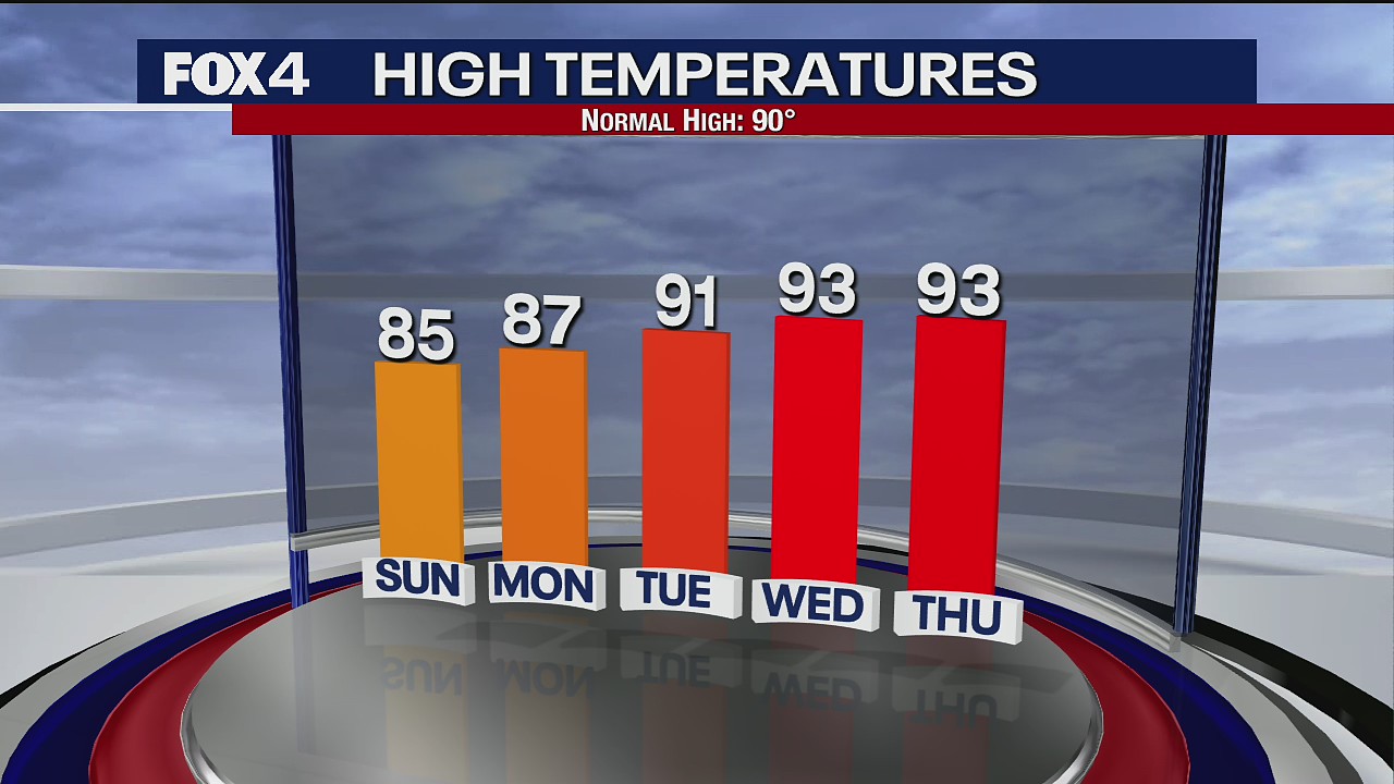 September 11th Weather Forecast