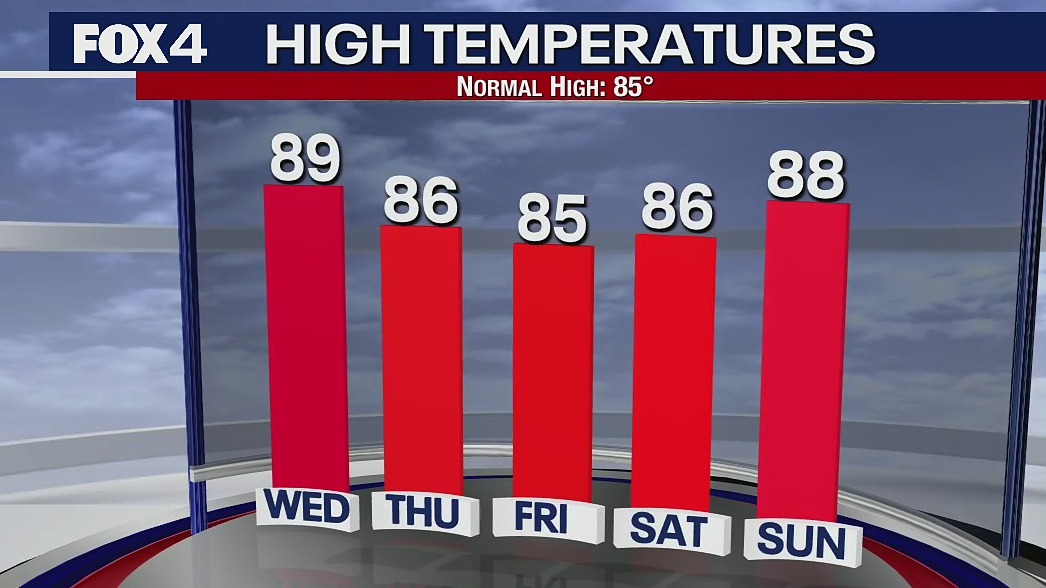 Dallas weather: Evening forecast Sept. 27