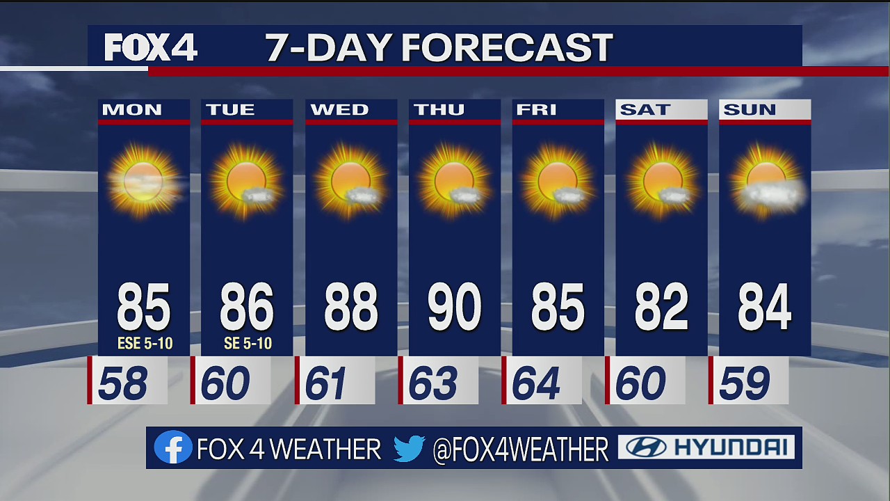 October 2nd Weather Forecast