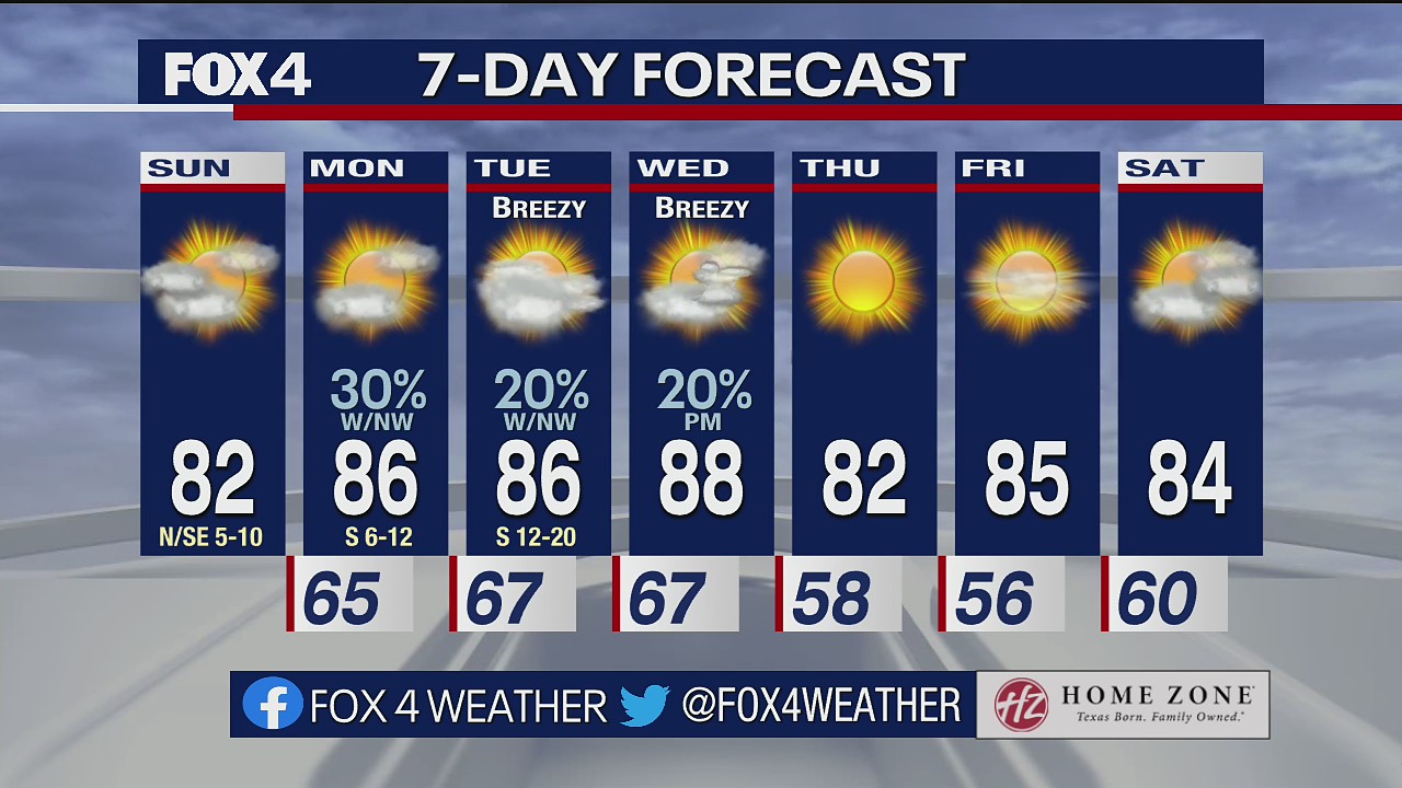 October 9th Weather Forecast