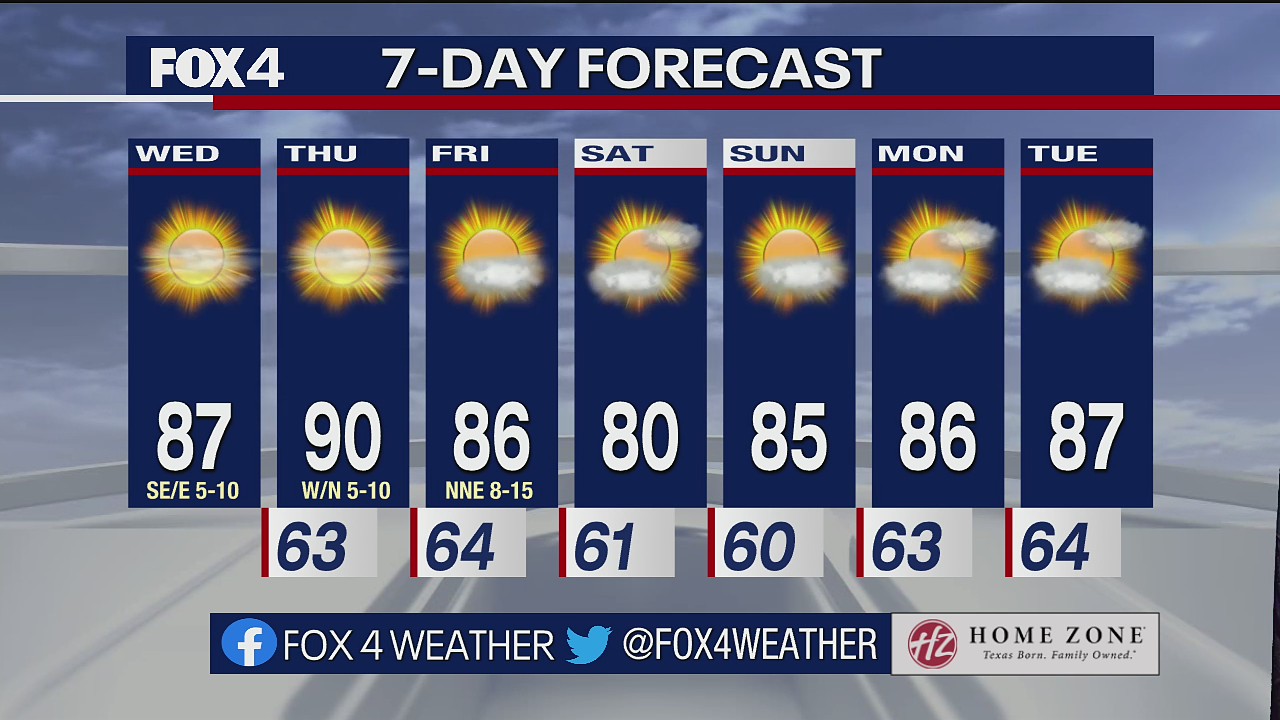 Dallas Weather: Oct. 5 morning forecast