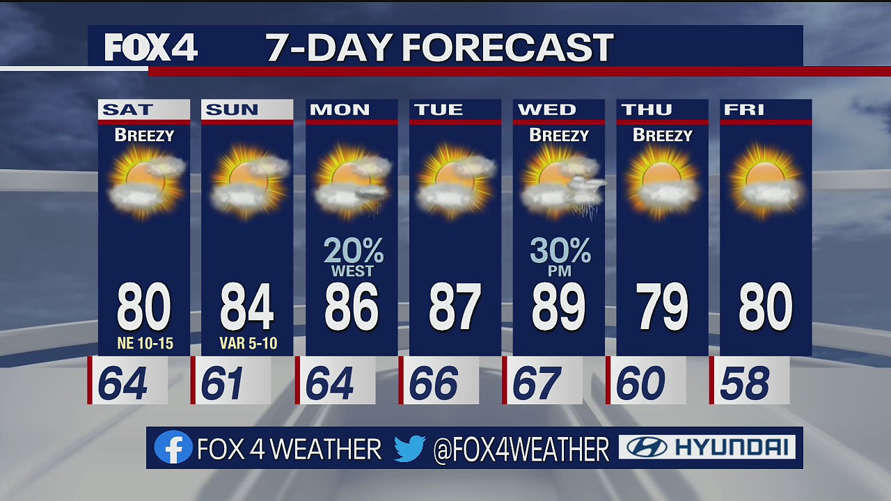 October 7th Evening Forecast