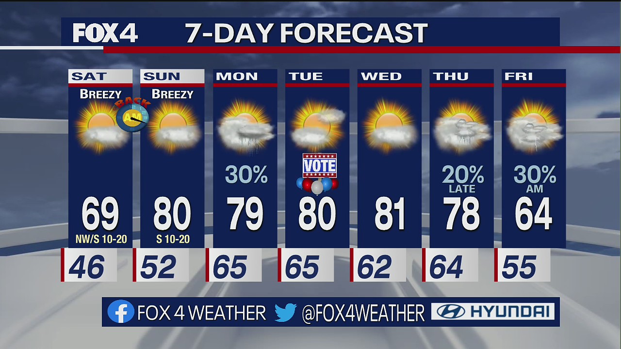 Dallas Weather: Nov. 4 overnight forecast