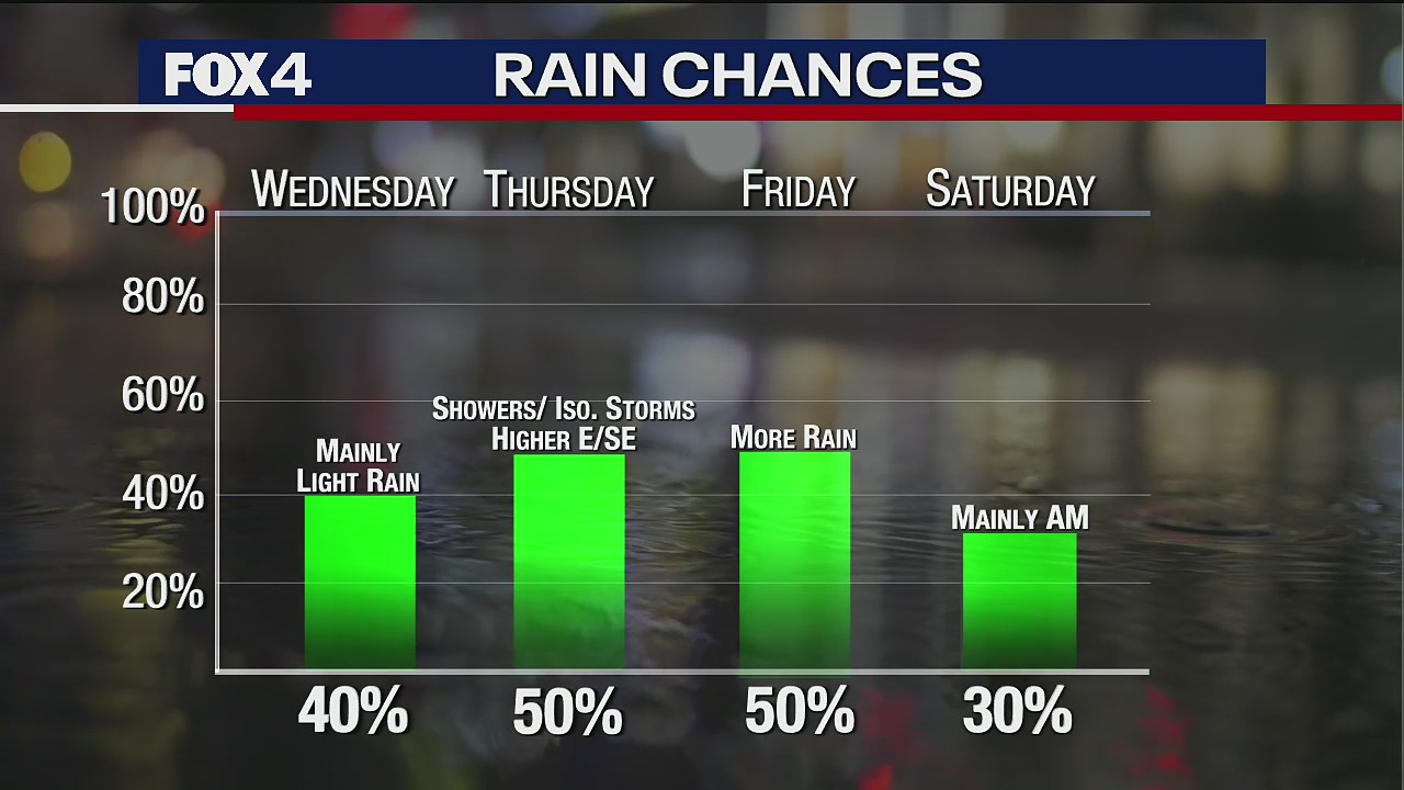 Dallas weather: Nov. 22 overnight forecast