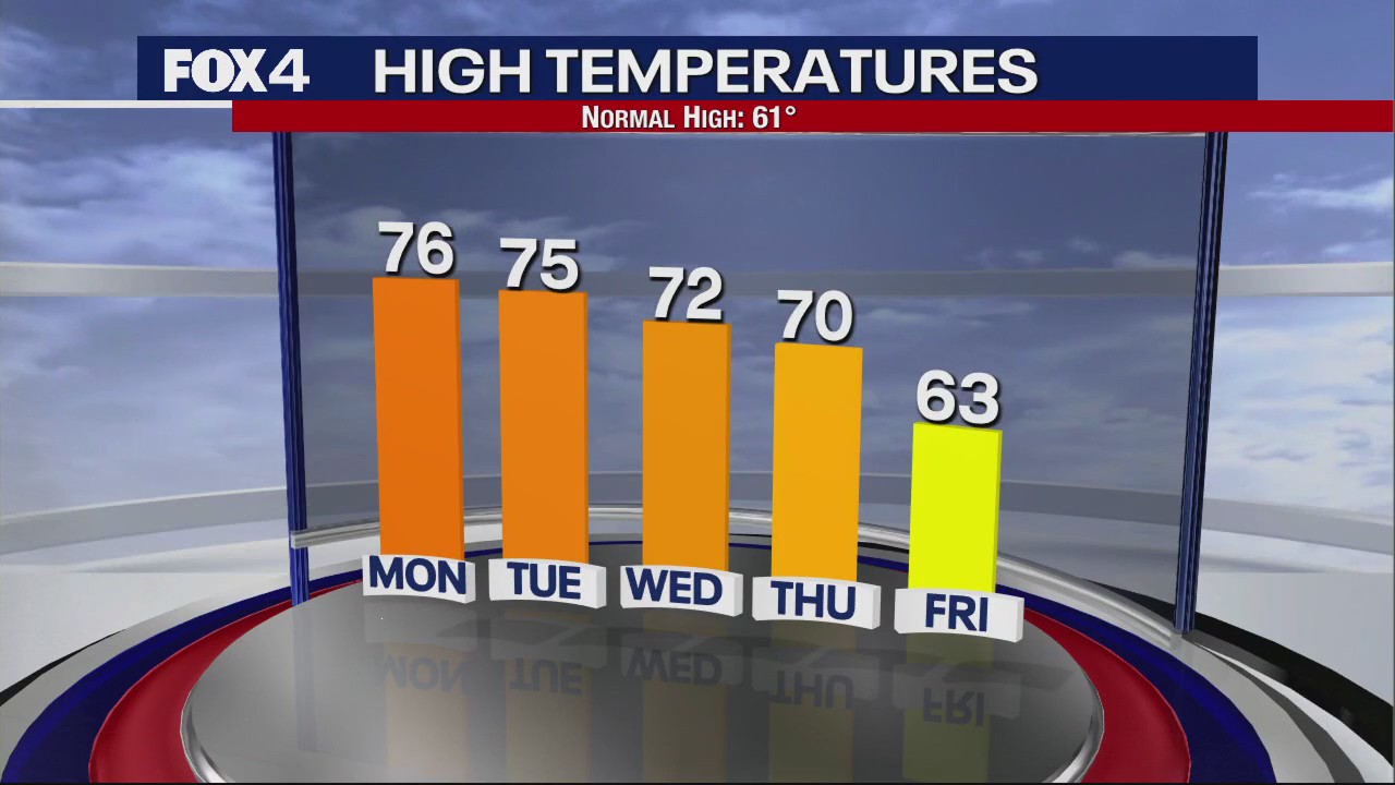 Dallas weather: Dec. 4 evening forecast