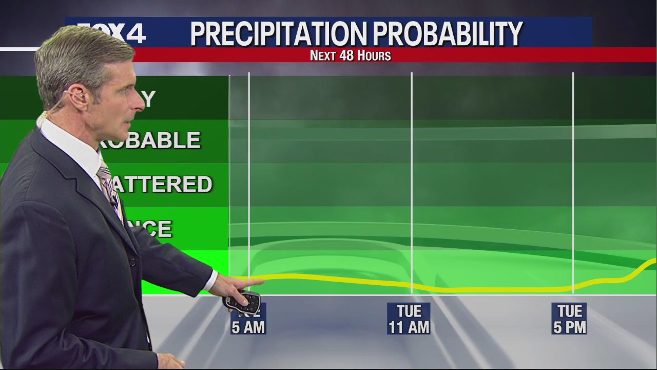 Dallas weather: Dec. 5 evening forecast
