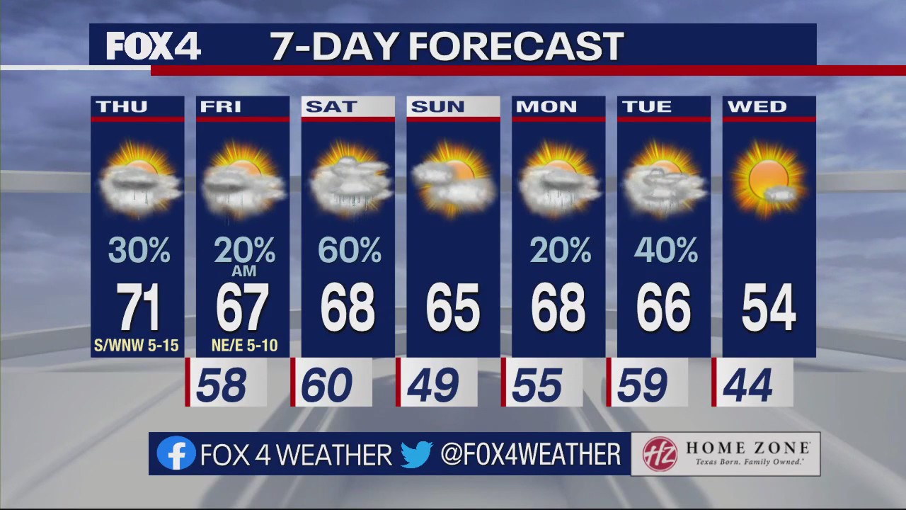 Dallas Weather: Dec. 8 morning forecast