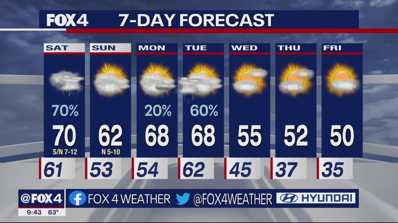 Dallas Weather: Dec. 9 overnight forecast
