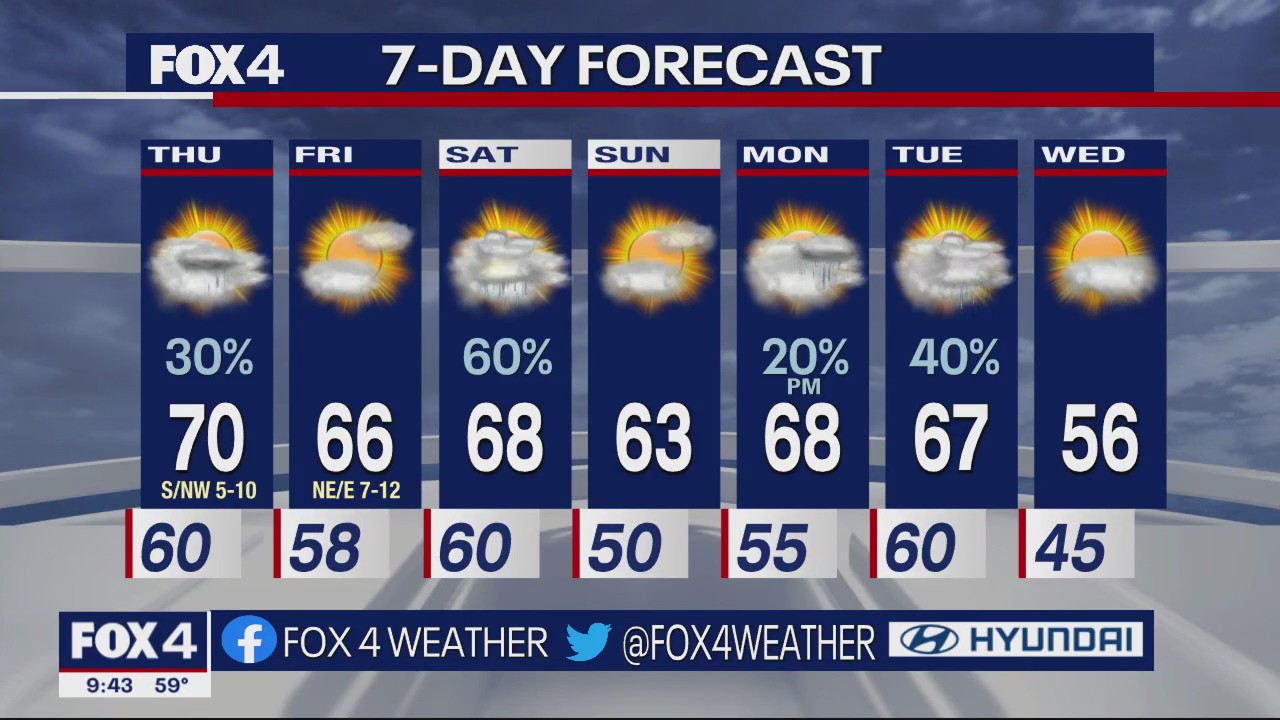 Dallas Weather: Dec. 7 overnight forecast