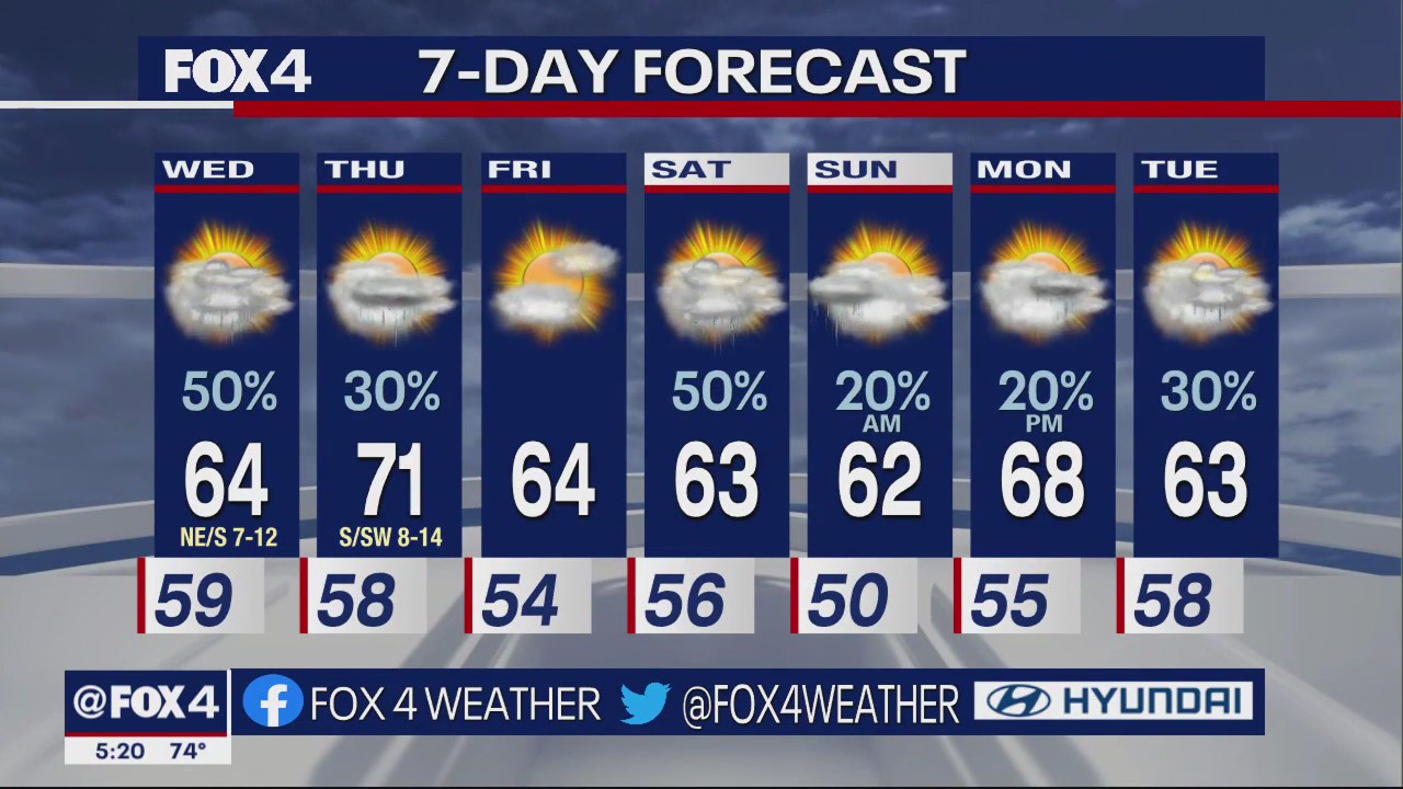 Dallas Weather: Dec. 6 evening forecast