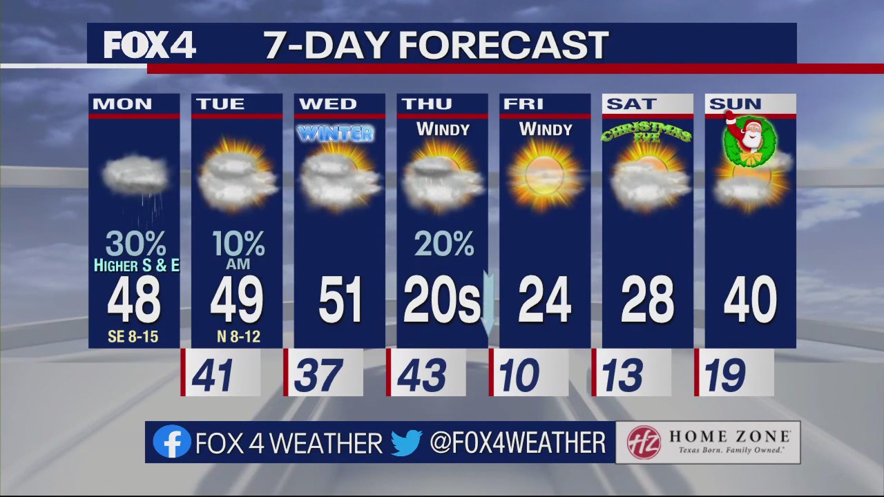 Dallas Weather: Dec. 19 morning forecast