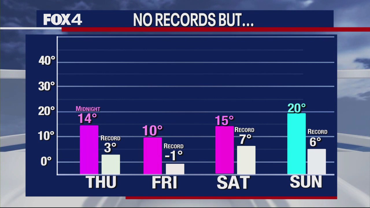 Dallas weather: Dec. 20 morning forecast