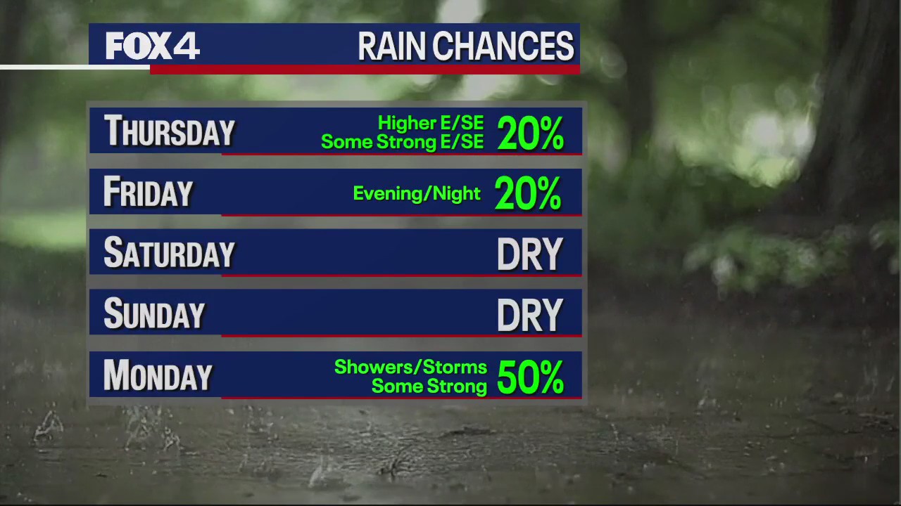 Dallas weather: Dec. 27 evening forecast