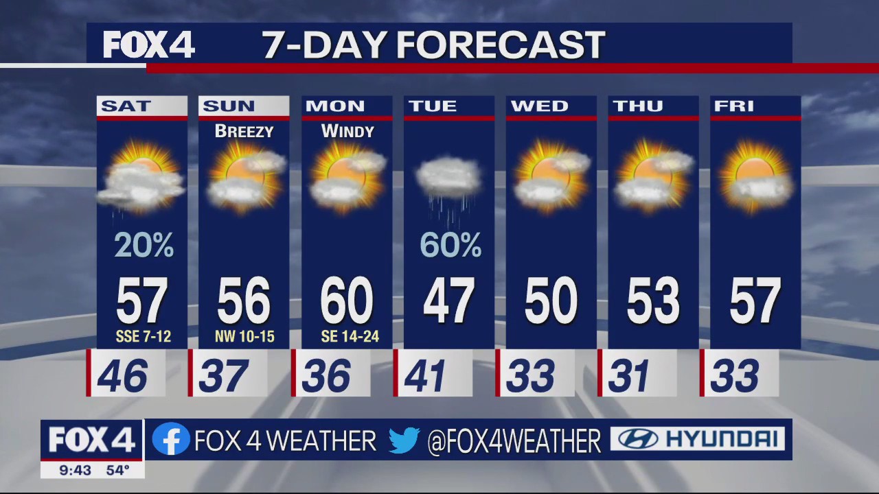 Dallas Weather: Jan. 20 overnight forecast