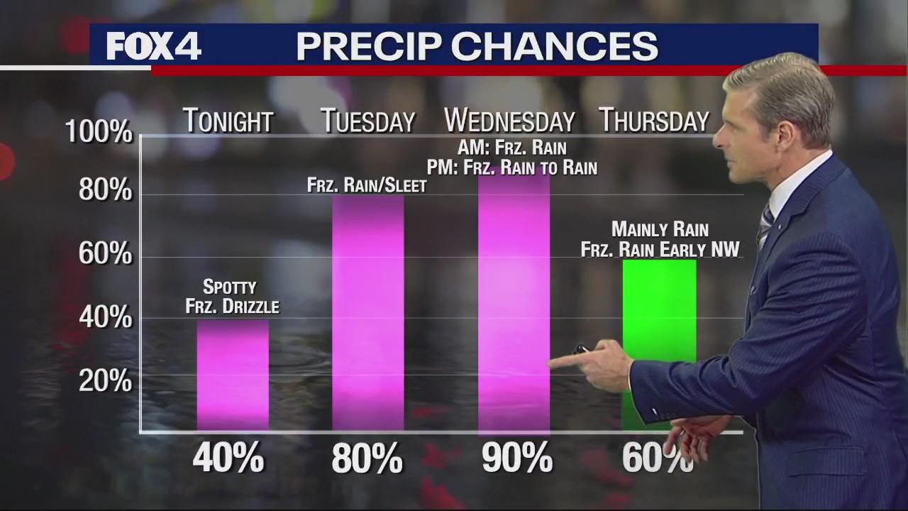 Dallas weather: Jan. 30 evening update