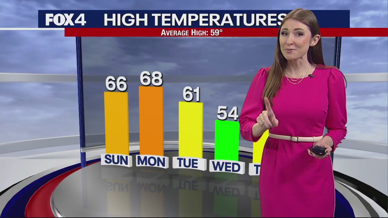 February 5th Weather Forecast