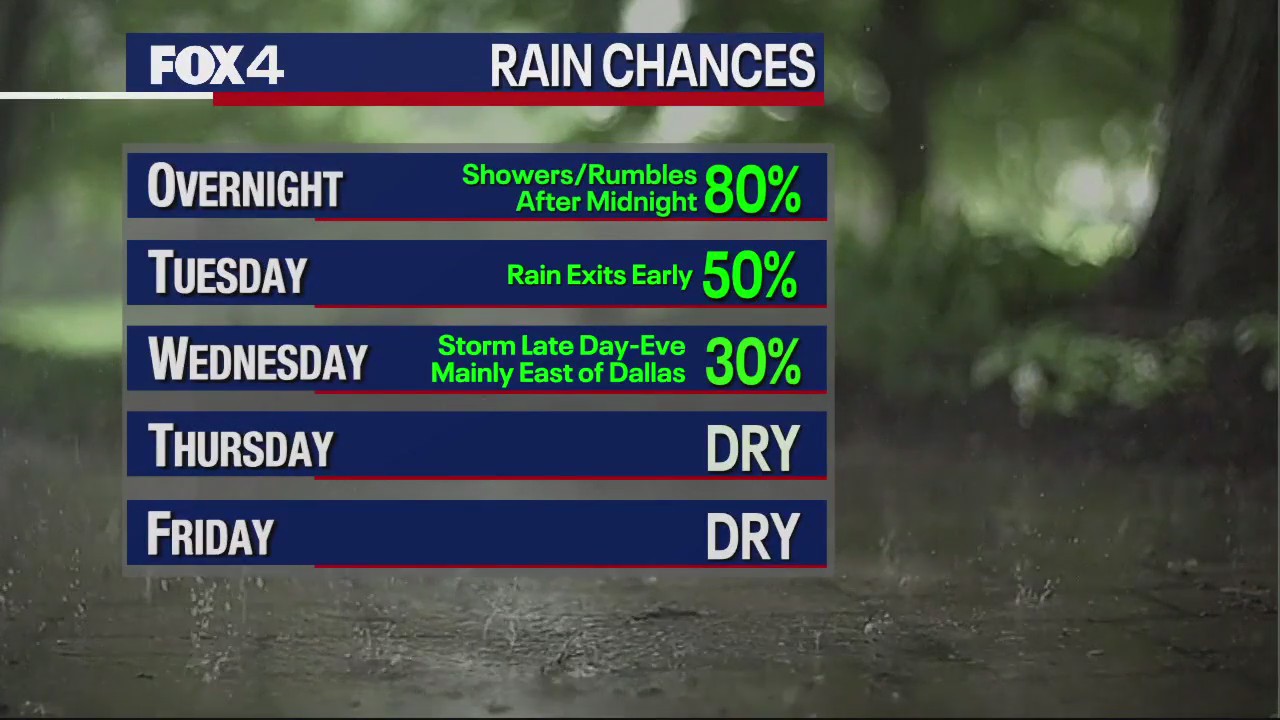 Dallas weather: Feb. 13 afternoon forecast