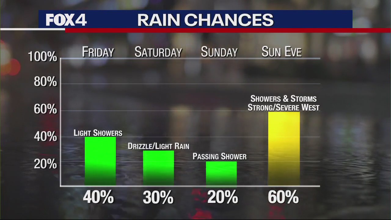 Dallas Weather: Feb. 23 morning forecast