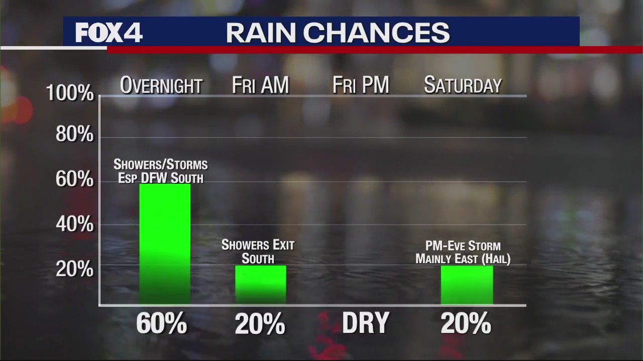 Dallas Weather: March 9 morning forecast