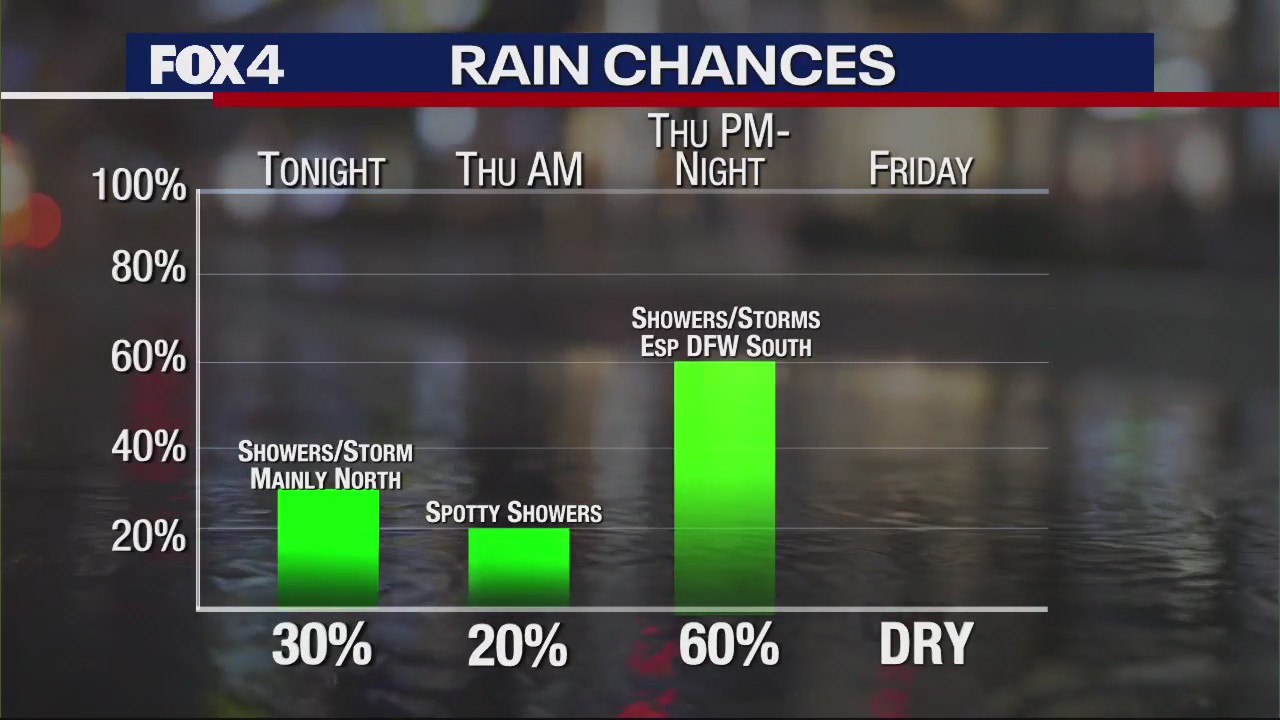 Dallas Weather: March 8 morning forecast