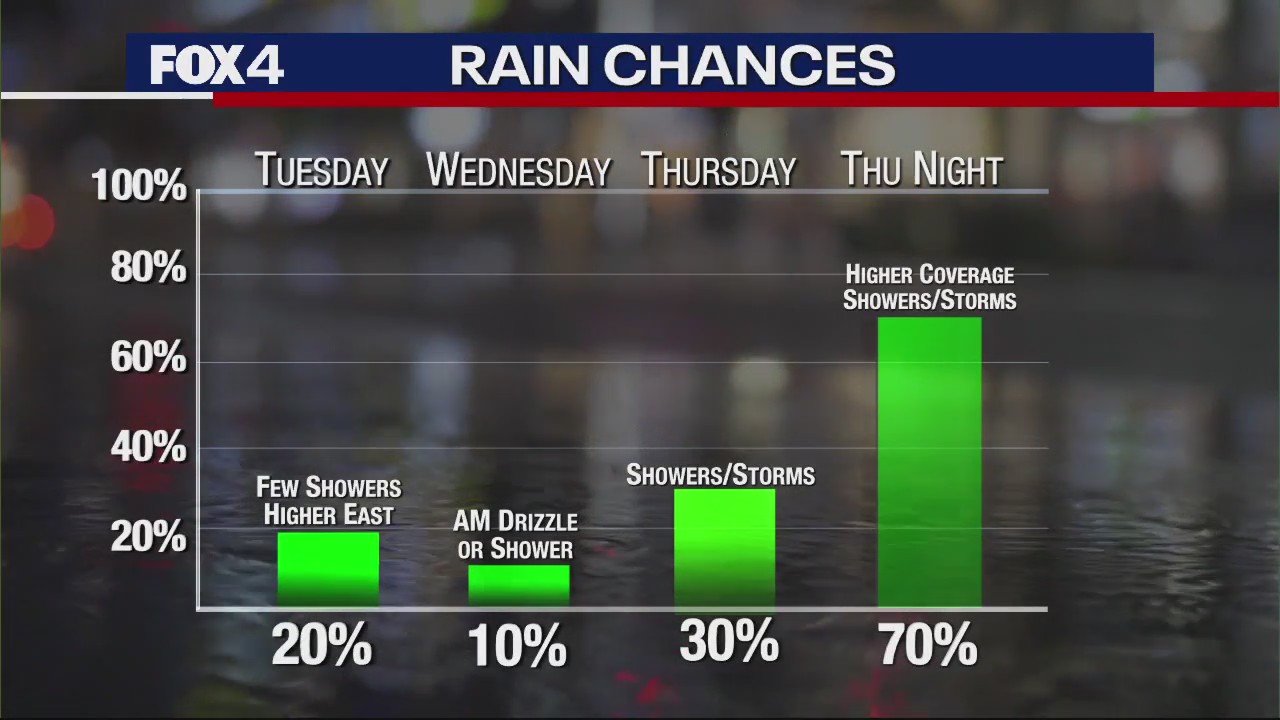 Dallas Weather: March 20 morning forecast