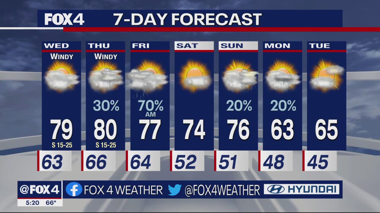 Dallas Weather: March 21 evening forecast