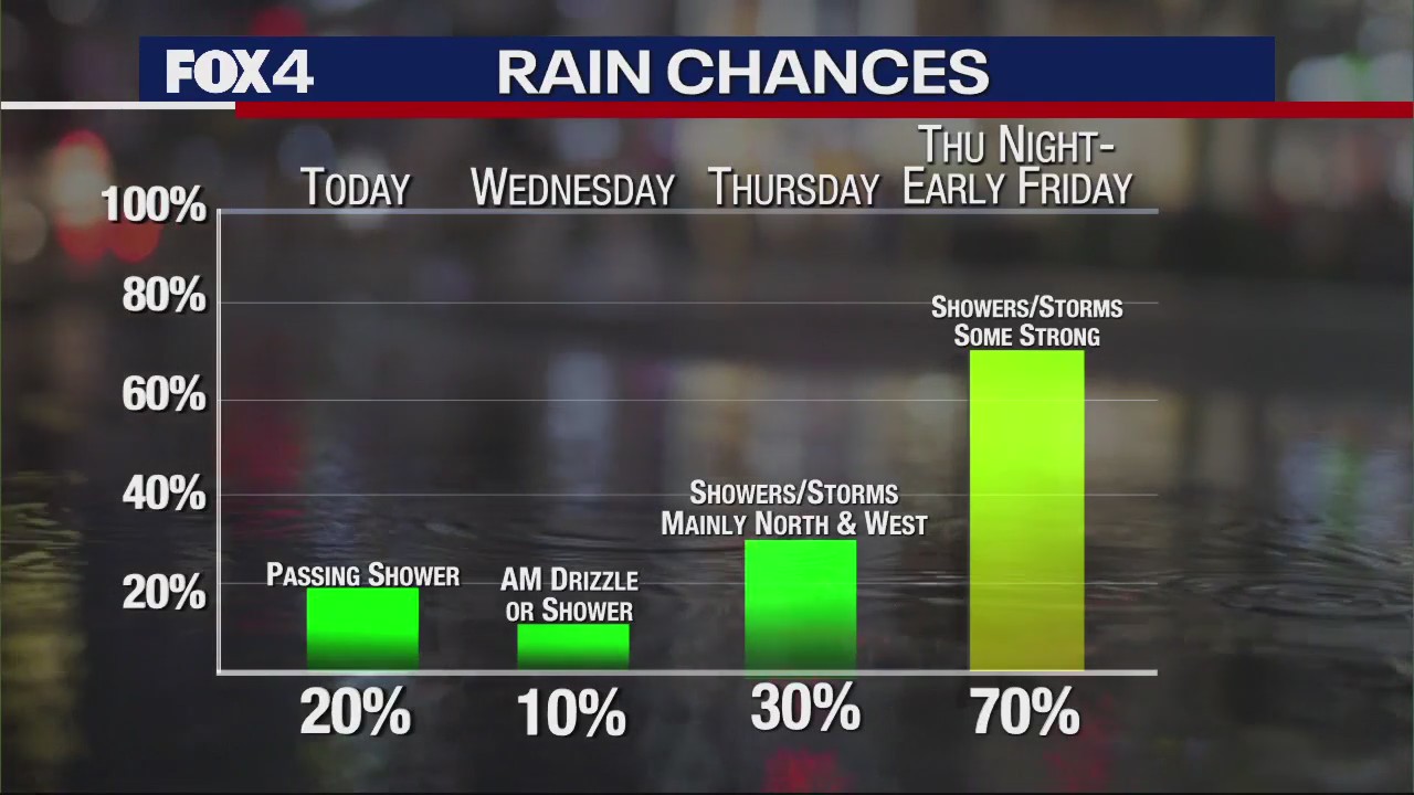 Dallas Weather: March 21 morning forecast