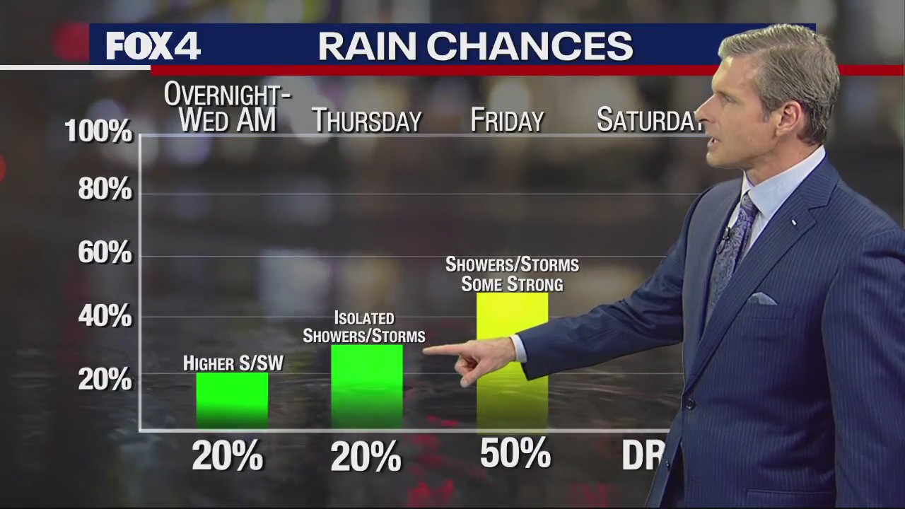 Dallas weather: March 28 evening forecast