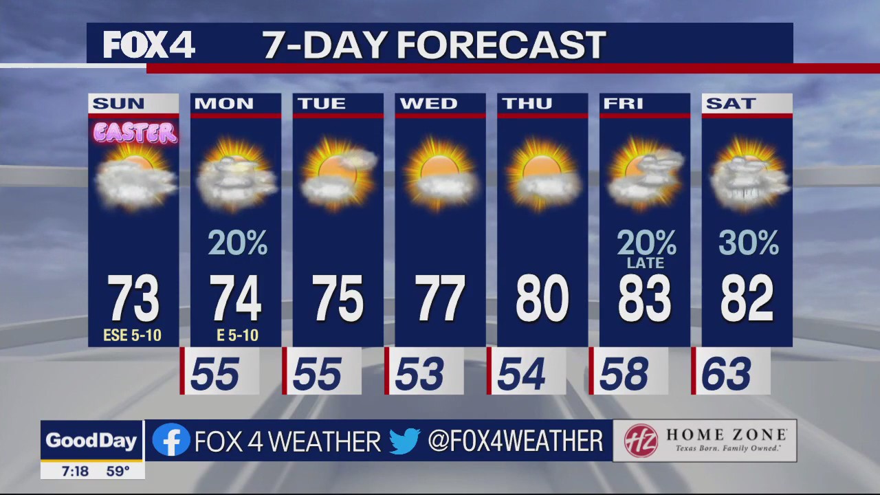 Easter Sunday Weather Forecast