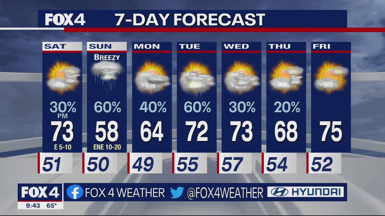 Dallas Weather: April 21 overnight forecast