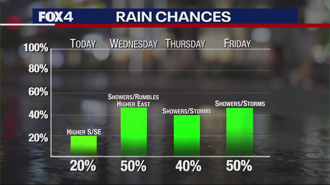 Dallas Weather: Maty 9 morning forecast