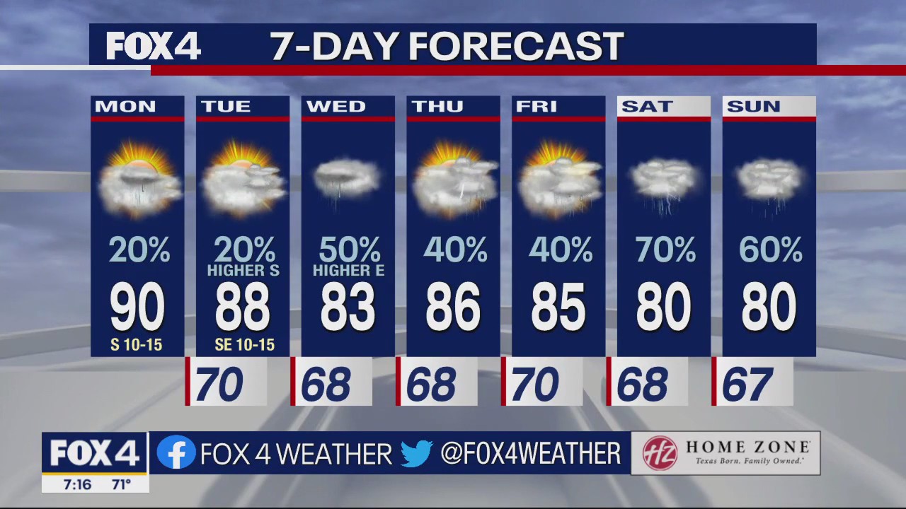 Dallas Weather: May 8 morning forecast