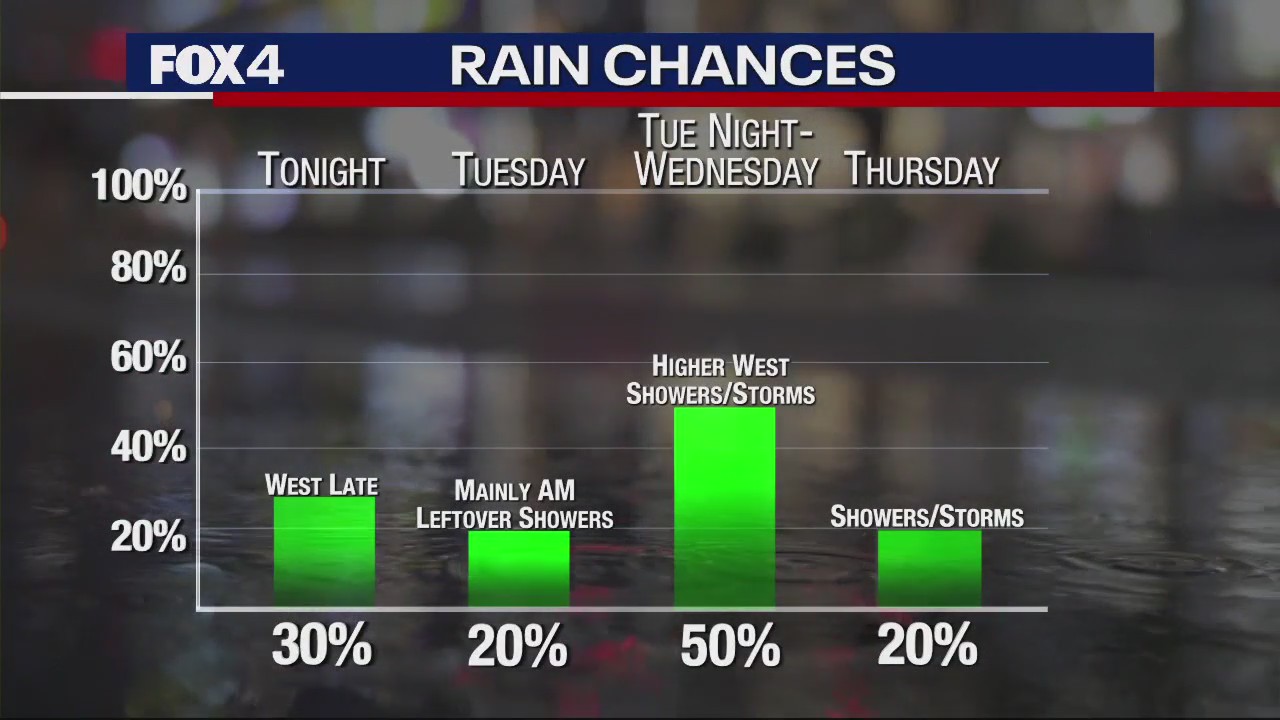 Dallas Weather: May 22 morning forecast