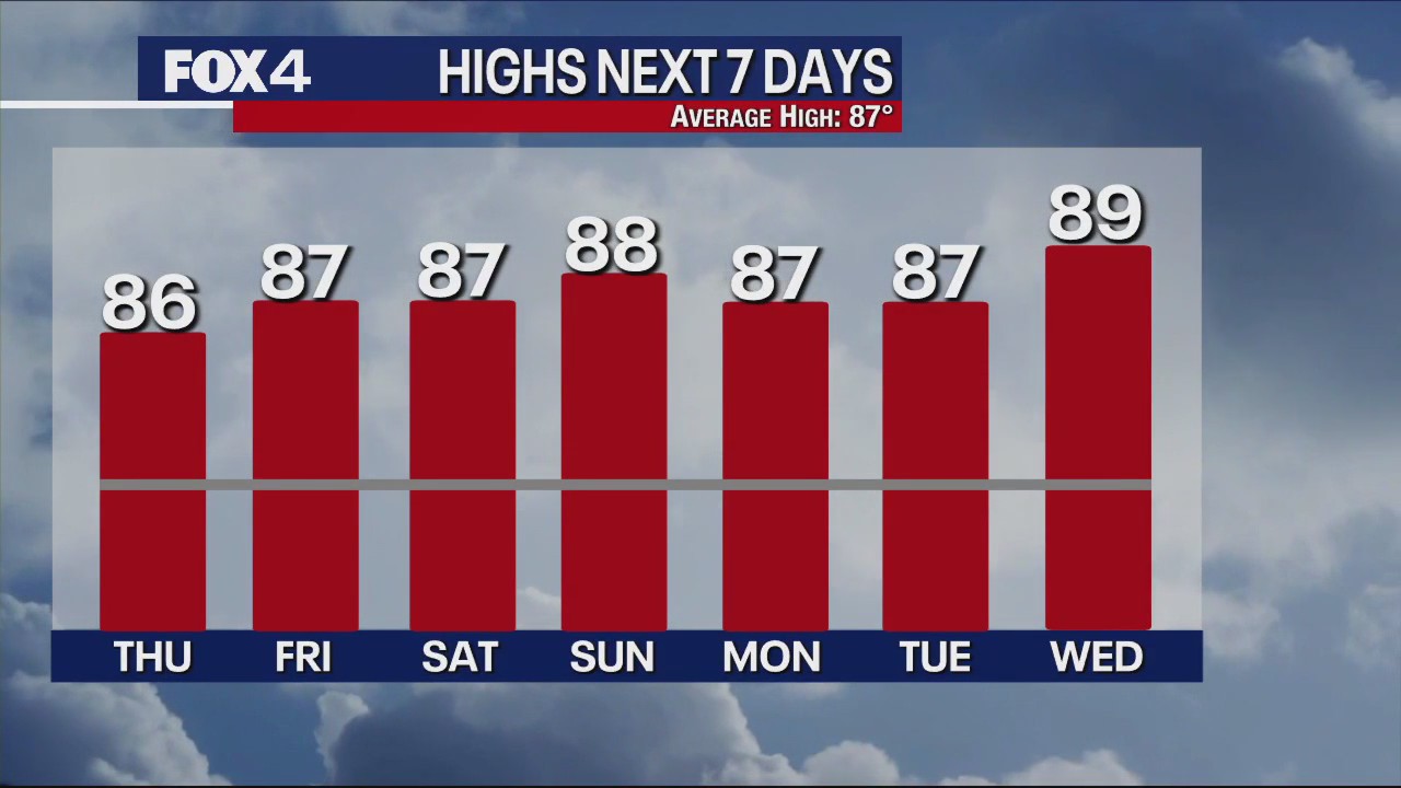 Dallas Weather: May 25 morning forecast