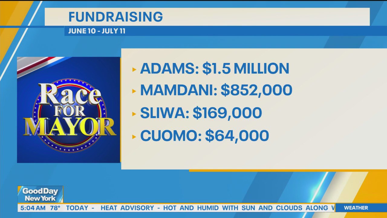 Fundraising for Adams pulls $1.5M in one month: Latest on NYC mayoral race