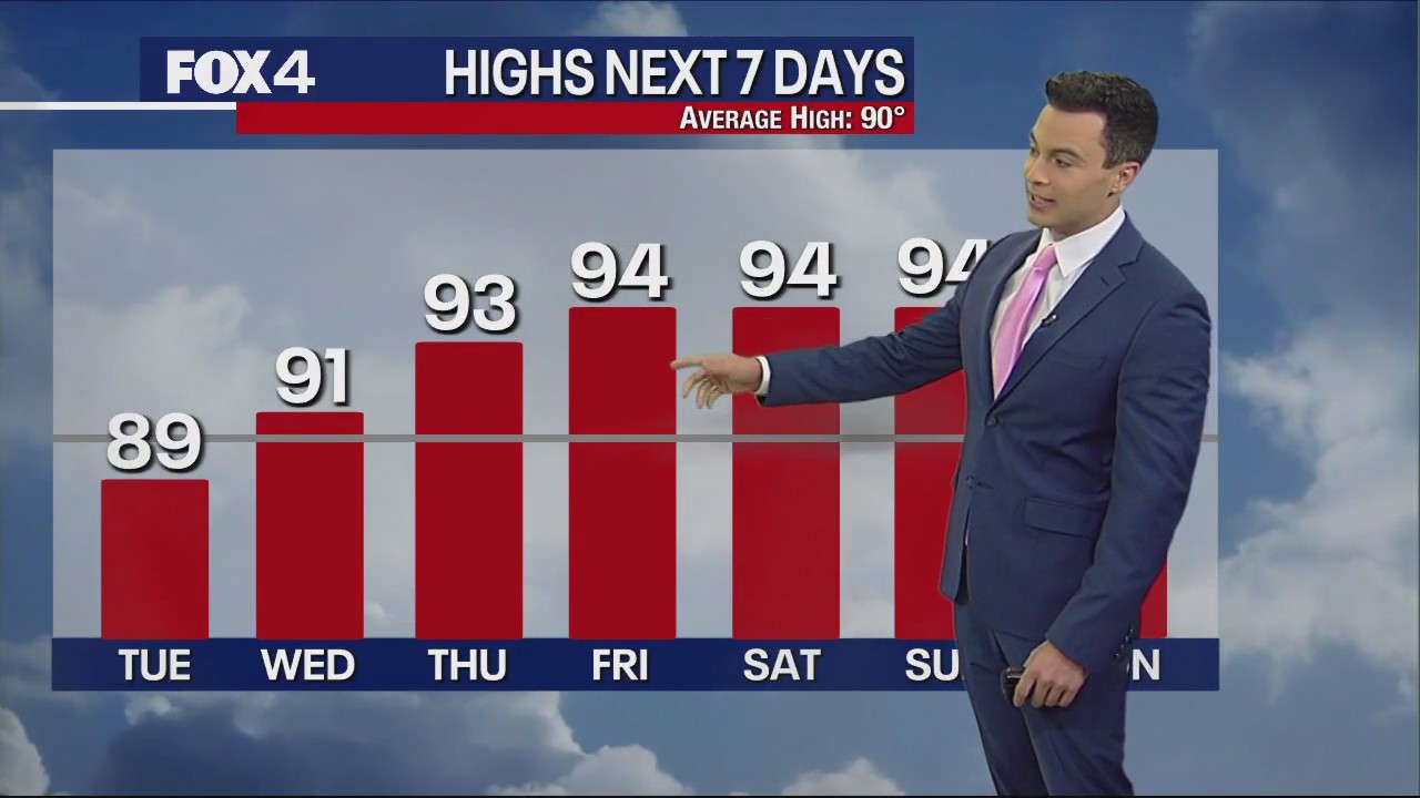Temperatures trending upward in DFW