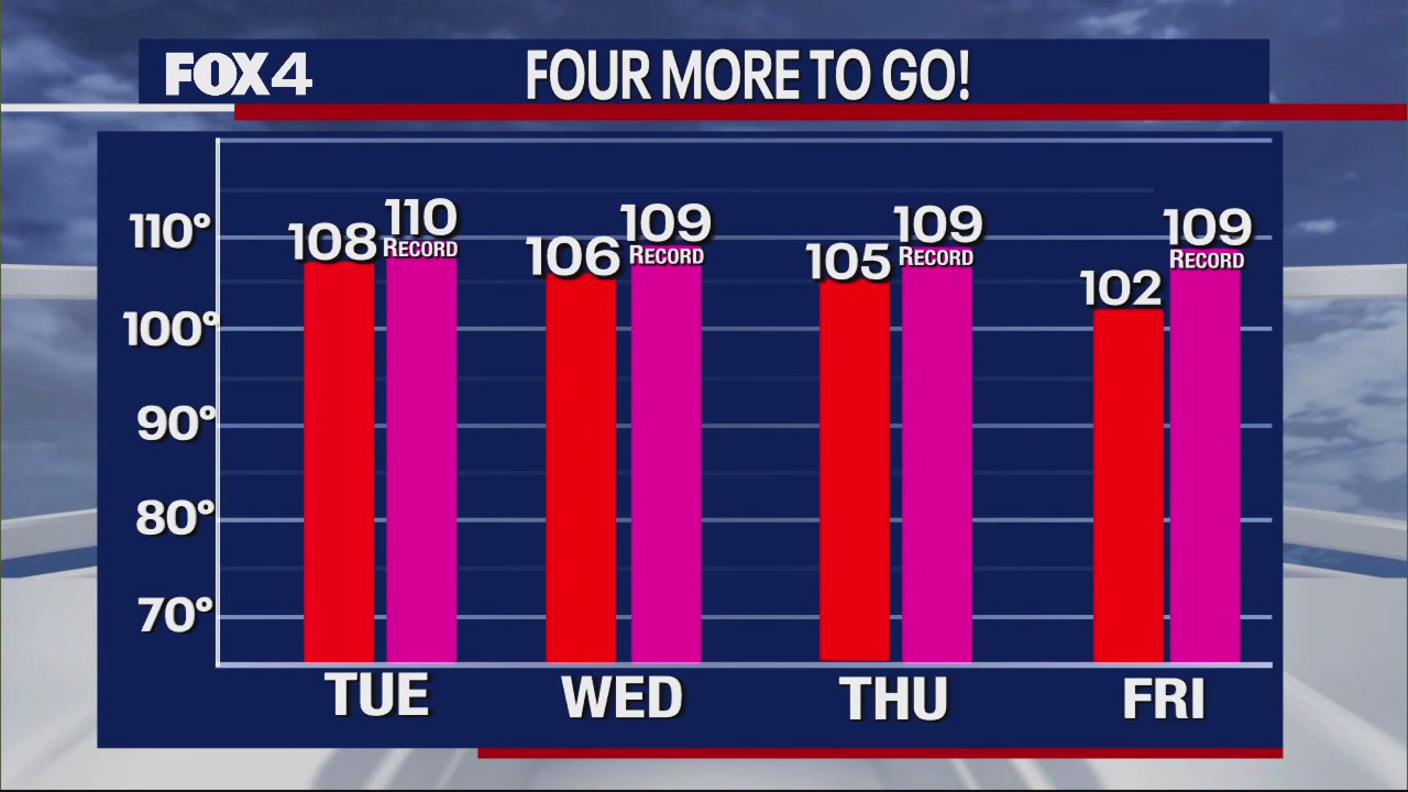 Dallas Weather: July 18 morning forecast