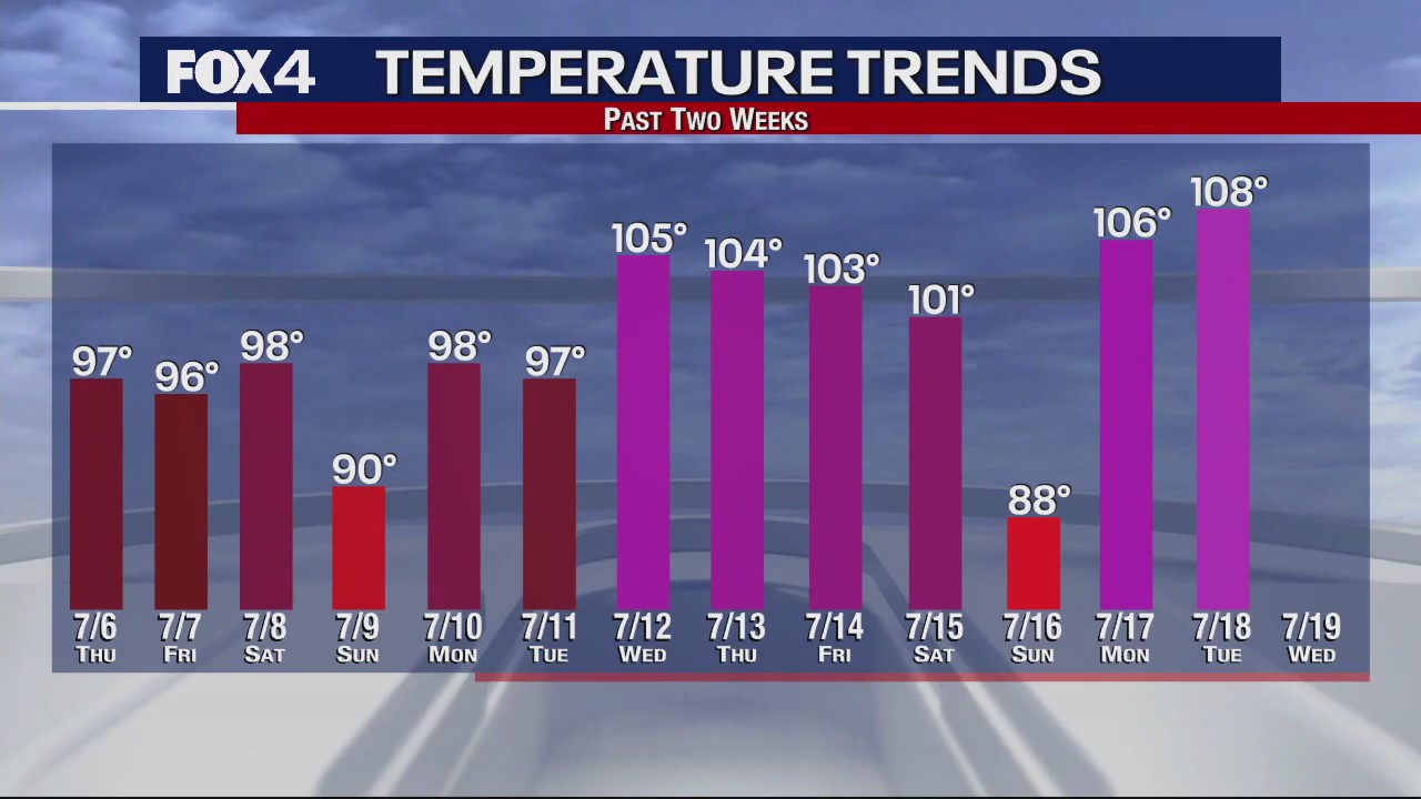 A look at North Texas' temperature trends and records