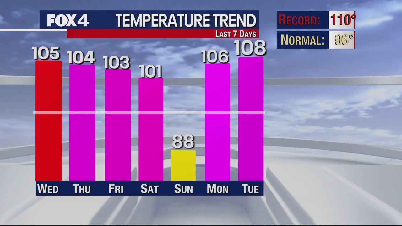 Your AC will be put to the test on Tuesday