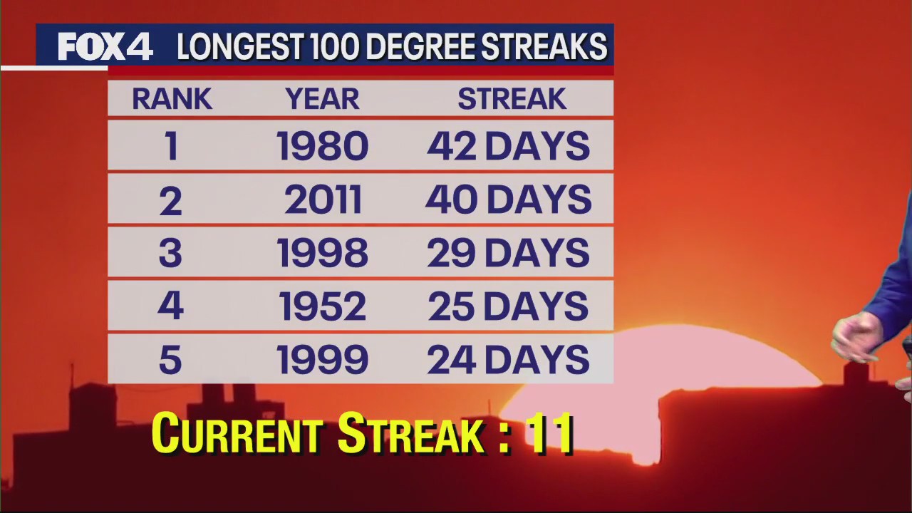 Dallas Weather: Aug. 4 morning forecast