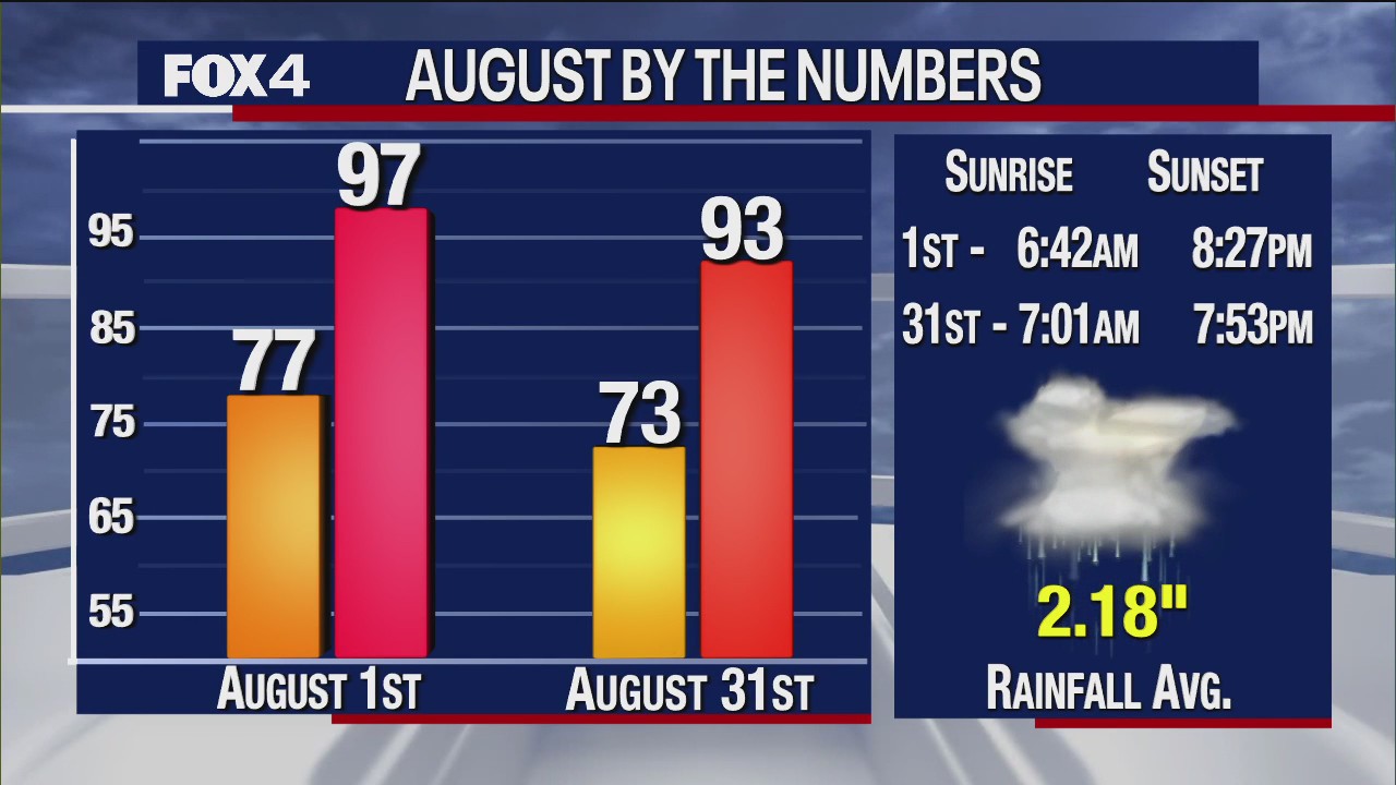 Dallas Weather: Aug. 1 morning forecast