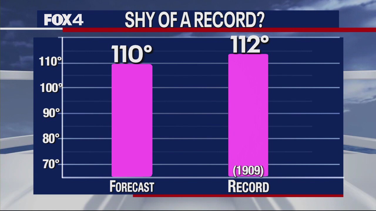 Dallas weather: August 18 Morning Forecast