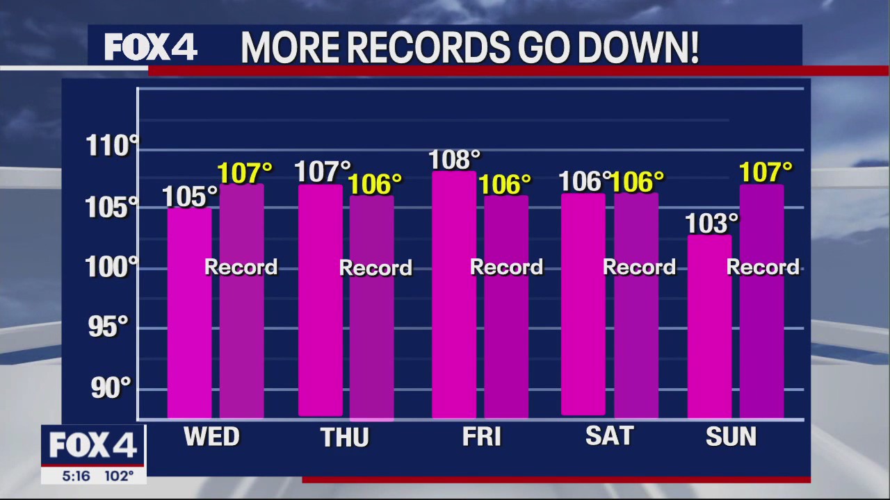 Dallas weather: August 22 evening forecast